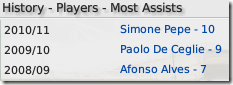 Middlesbrough most assists  in FM 2009