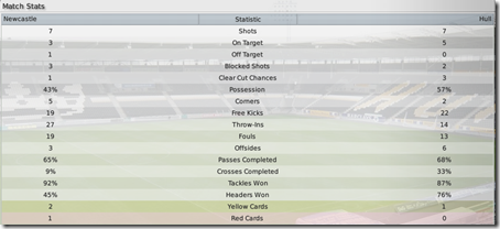 Newcastle - Hull match statistics in FM09
