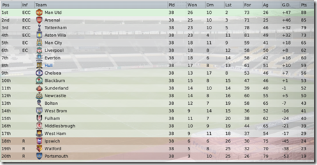 Final Premier League table, FM 2009