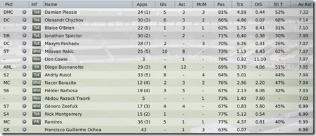 Stats of Hull players, season #4, FM 2009