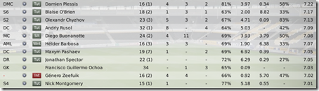 Statistics of the best players of my team, FM 2009