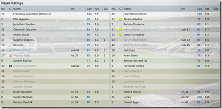 Player ratings, Football Manager 2009