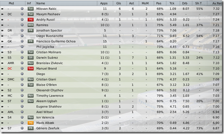 Players statistics in the beginning of season #6, FM2009