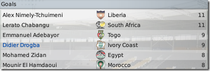 Didier Drogba is still the best goal scorer of Ivory Coast in spite of his 33-year age