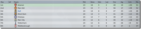 Top eight of England in Football Manager 2009