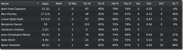 Defenders in Boston United, FM 2011