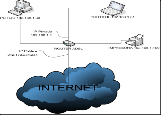 IP Publica o Privada