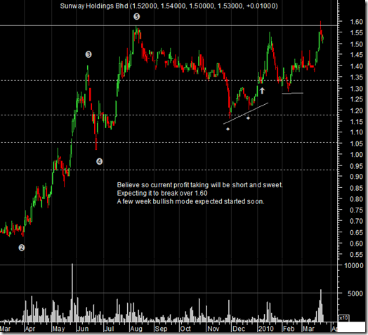 sunway-chart