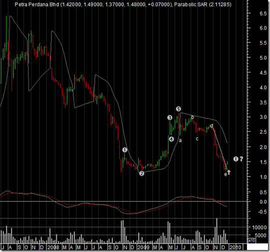 petra-perdana-weekly-chart