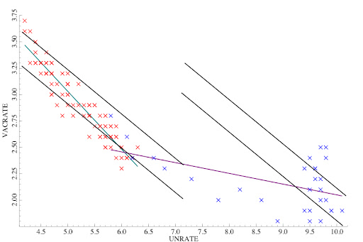 Beveridge Curve with and without structural change