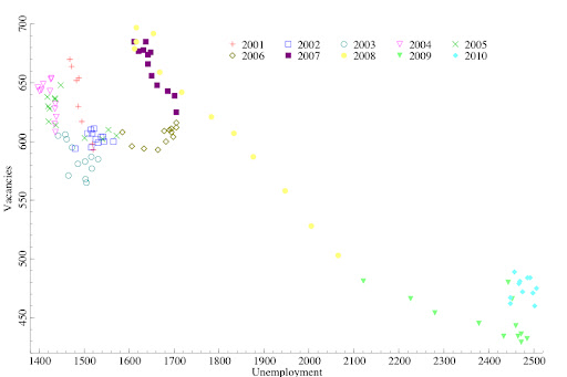 UK Beveridge Curve Through Time