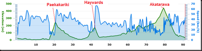 Kapiti Cycle Challenge: Elevation and Speed profile