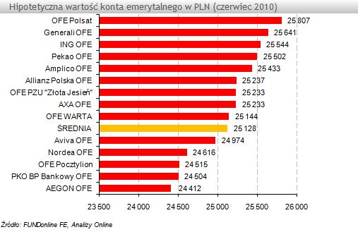 ranking ofe wartość konta emerytalnego