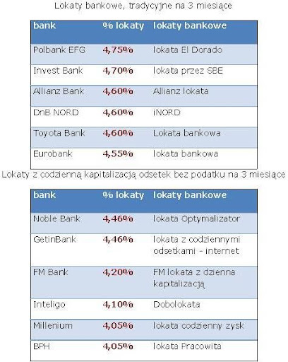 porównanie lokat 3M