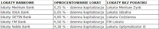 porównanie lokaty na 3 miesiące