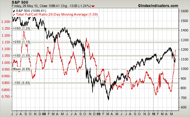 [sp500-vs-put-call-ratio-total-20d-sma-params-3y-red-x kw 21[3].png]