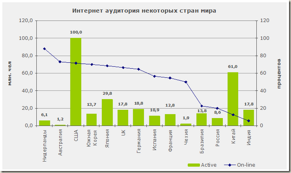 Интернет аудитория некоторых стран мира - график