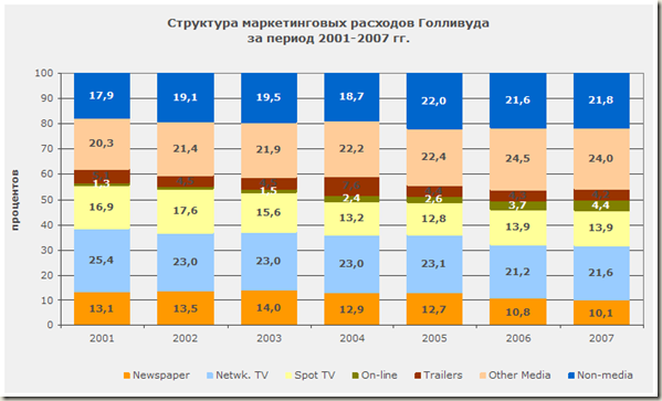 Структура маркетинговых расходов Голливуда - диаграмма