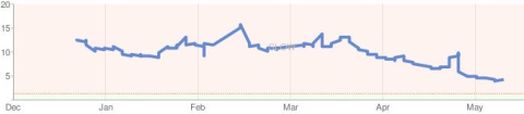 Site performance graph