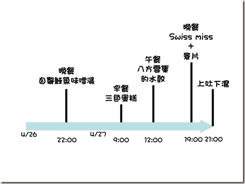 進食表 進食表