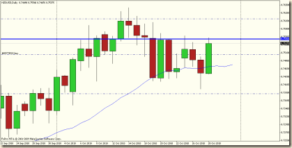 nzdusd 28 ott