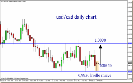 usdcad 14 feb