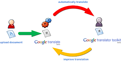Google Translator Process Flow