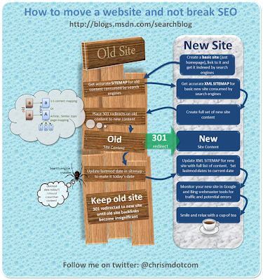 Infographic: How To Move Website Without Breaking SEO