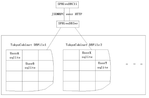 Google Database Server