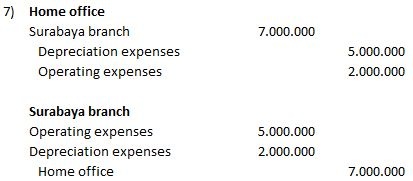 accounting for branch operations