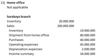 accounting for branch operations