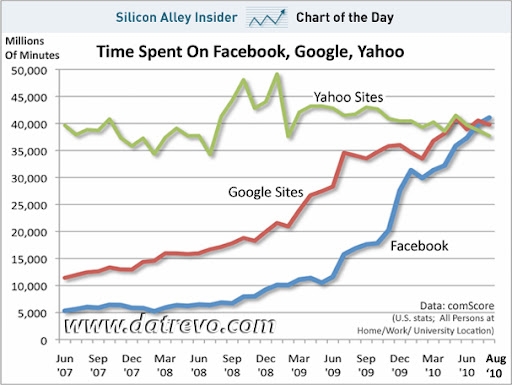 Facebook supera Google nel tempo speso online