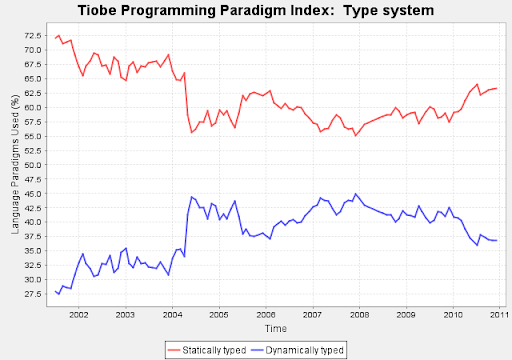 Linguaggi di programmazione, Dicembre 2010