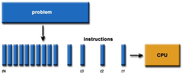 concurrency