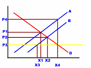 price controls