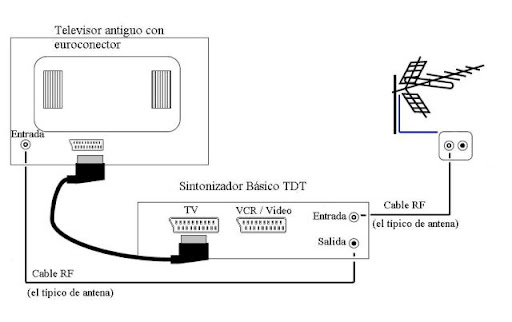 Esquema de conexiones TDT, VCR, TV, DVD y SAT - josemmed