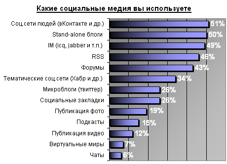 результаты голосования