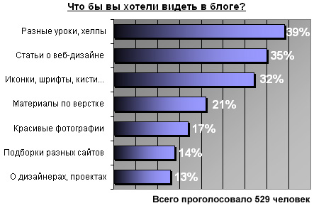 результаты голосования в блоге