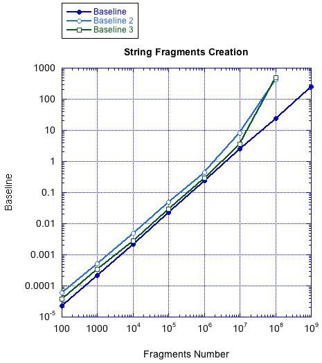 String Fragments Creation.png Benchmark of String Fragments Creation