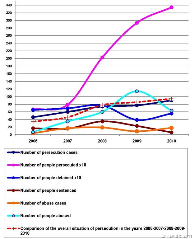 [ChinaAid 2010 Persecution Report-Graph-English[13].jpg]