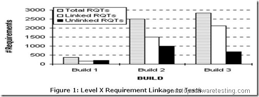 Requirement Linkage to tests