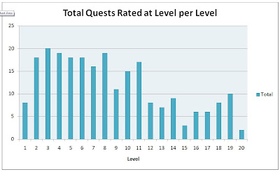 number of quests per level