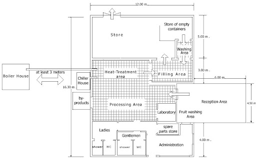 Food Plant Layout