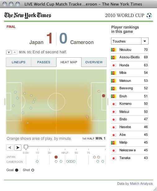 WCUP日本の初戦をヴィジュアル化(World Cup Football Statistics) + monogocoro