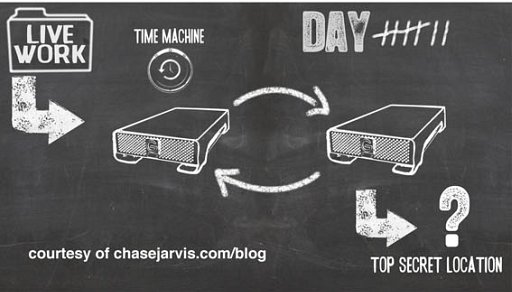 Time Machineが大活躍だったプロのデータワークフロー(Complete Workflow for Photo and Video) + monogocoro