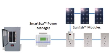 プラグイン・ソーラーパネル(Sunfish™ plug in solar) プラグイン・ソーラーパネル(Sunfish™ plug in solar)