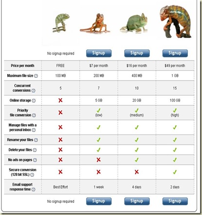 zamzar online file converting rates