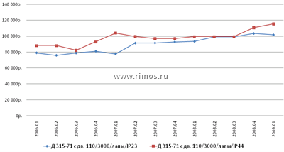 График динамики цен на насосные агрегаты Д315-71