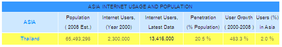 stat ธุรกิจออนไลน์ การใช้อินเตอร์เน็ต stat ธุรกิจออนไลน์ การใช้อินเตอร์เน็ต