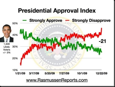 obama_approval_index_december_22_2009